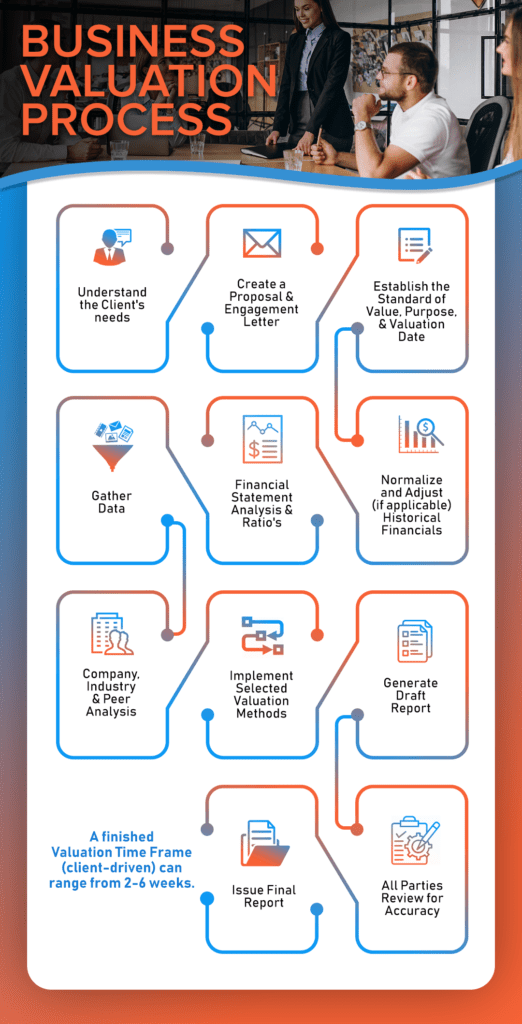 The Business Valuation Process